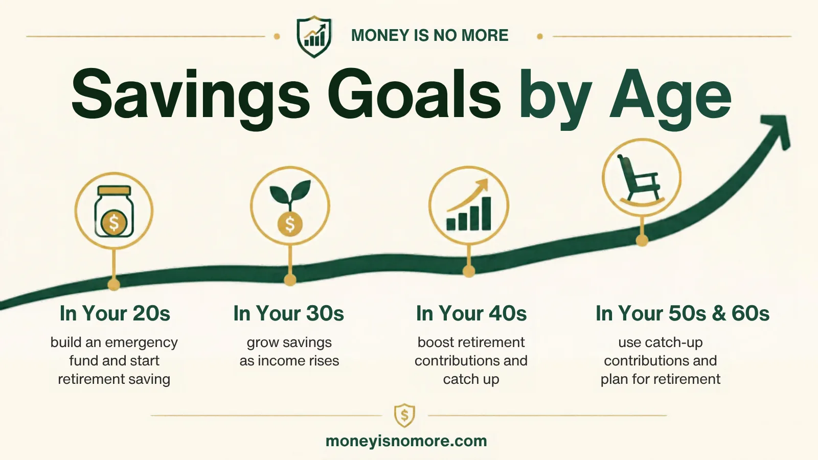 savings goals by age timeline: how much should I have in savings by age